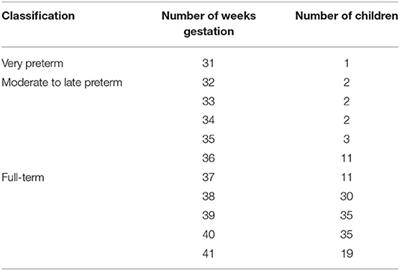 A Comparison of Children Born Preterm and Full-Term on the Autism Spectrum in a Prospective Community Sample